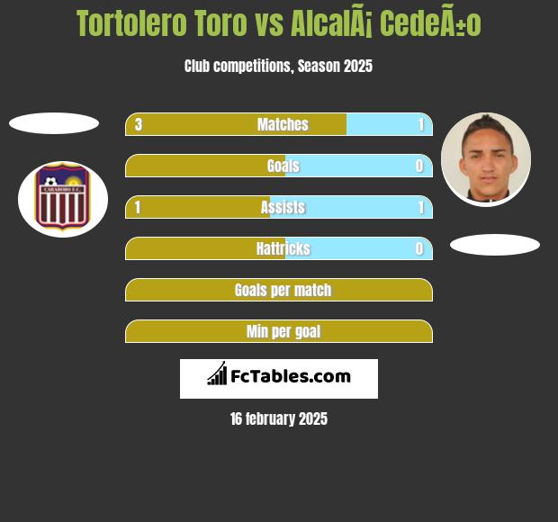 Tortolero Toro vs AlcalÃ¡ CedeÃ±o h2h player stats