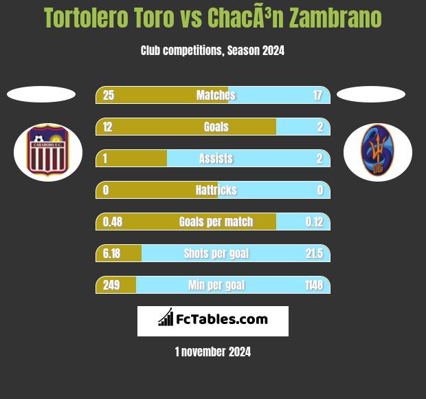 Tortolero Toro vs ChacÃ³n Zambrano h2h player stats