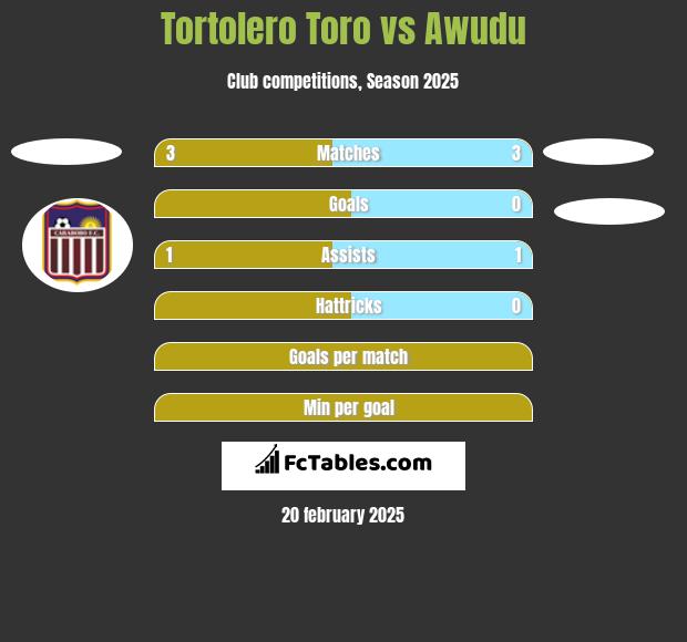 Tortolero Toro vs Awudu h2h player stats