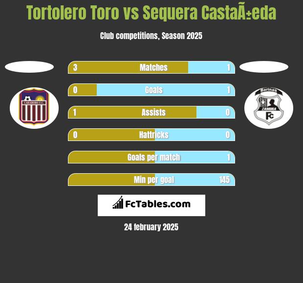 Tortolero Toro vs Sequera CastaÃ±eda h2h player stats