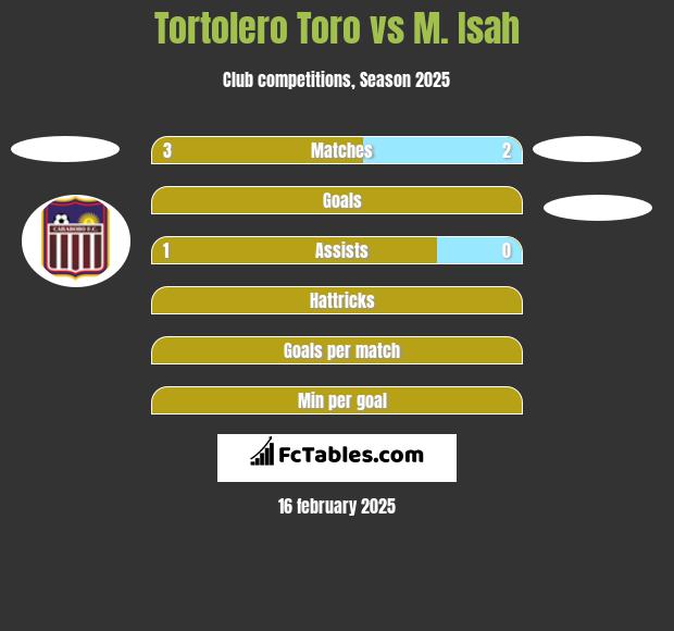 Tortolero Toro vs M. Isah h2h player stats