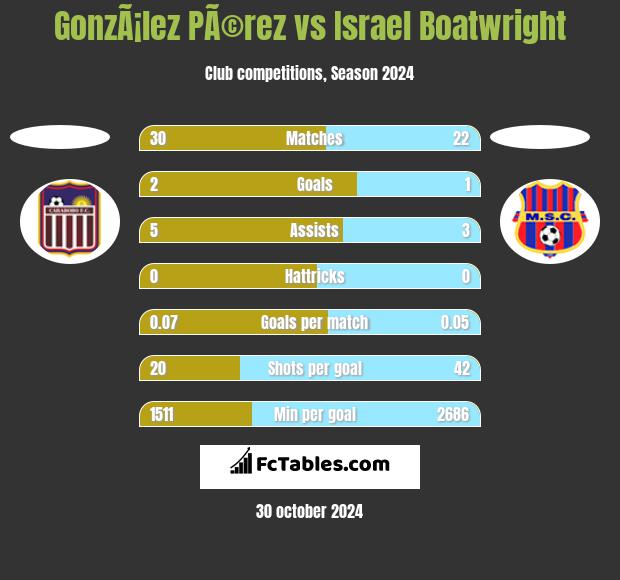 GonzÃ¡lez PÃ©rez vs Israel Boatwright h2h player stats