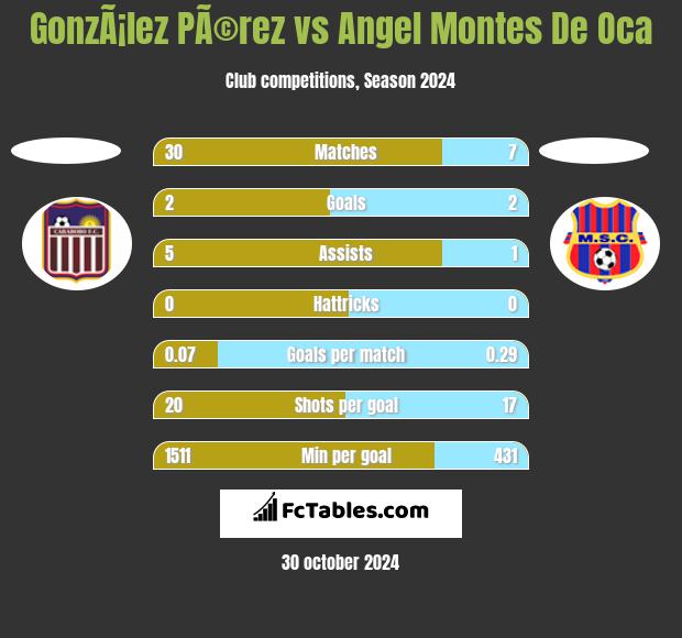 GonzÃ¡lez PÃ©rez vs Angel Montes De Oca h2h player stats