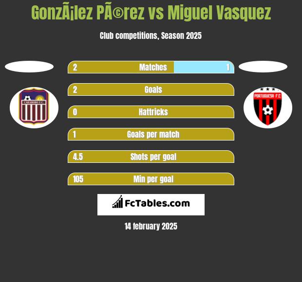 GonzÃ¡lez PÃ©rez vs Miguel Vasquez h2h player stats