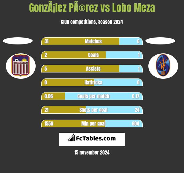 GonzÃ¡lez PÃ©rez vs Lobo Meza h2h player stats