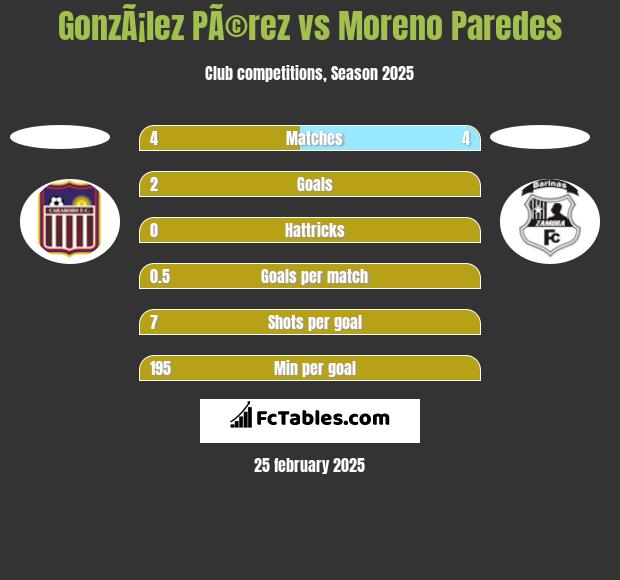 GonzÃ¡lez PÃ©rez vs Moreno Paredes h2h player stats