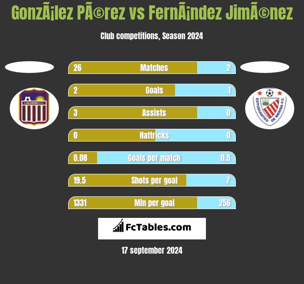 GonzÃ¡lez PÃ©rez vs FernÃ¡ndez JimÃ©nez h2h player stats