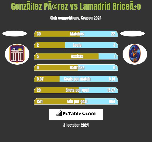 GonzÃ¡lez PÃ©rez vs Lamadrid BriceÃ±o h2h player stats