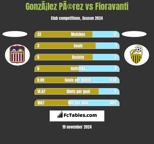 GonzÃ¡lez PÃ©rez vs Fioravanti h2h player stats