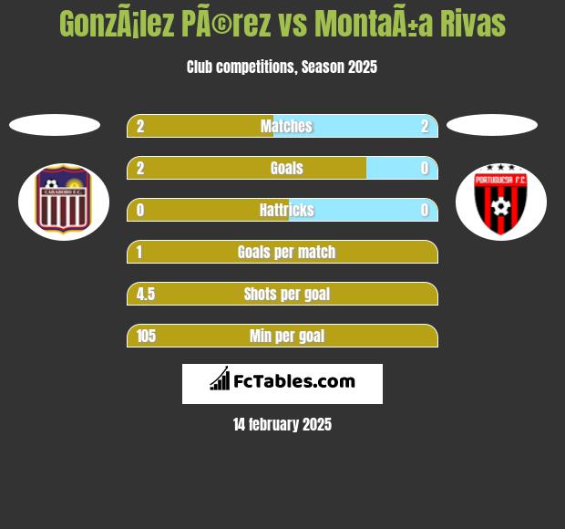 GonzÃ¡lez PÃ©rez vs MontaÃ±a Rivas h2h player stats