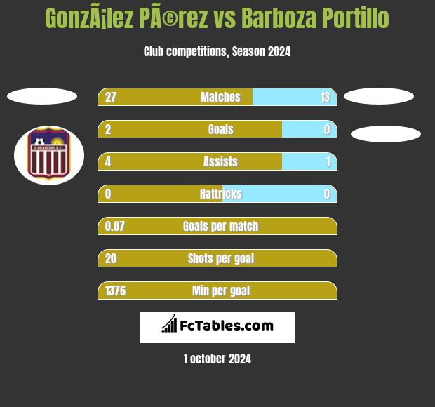 GonzÃ¡lez PÃ©rez vs Barboza Portillo h2h player stats