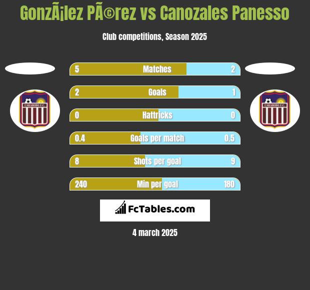 GonzÃ¡lez PÃ©rez vs Canozales Panesso h2h player stats