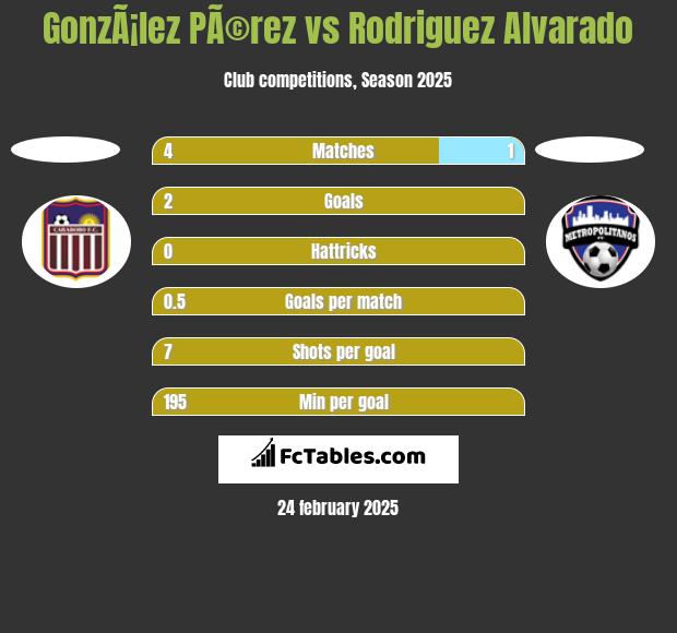 GonzÃ¡lez PÃ©rez vs Rodriguez Alvarado h2h player stats