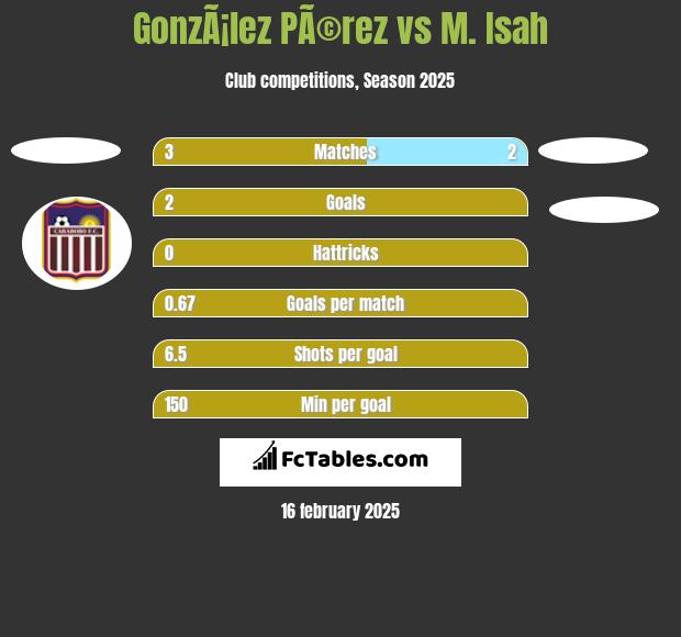 GonzÃ¡lez PÃ©rez vs M. Isah h2h player stats