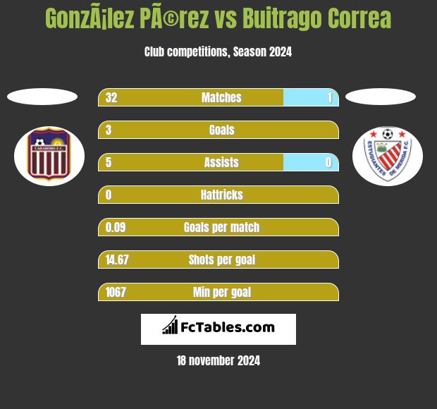 GonzÃ¡lez PÃ©rez vs Buitrago Correa h2h player stats