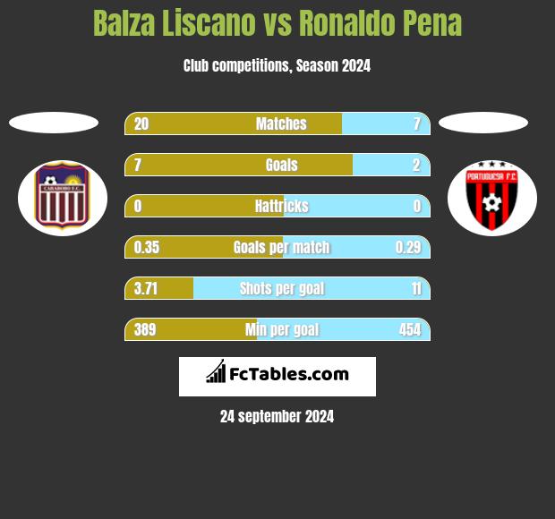 Balza Liscano vs Ronaldo Pena h2h player stats