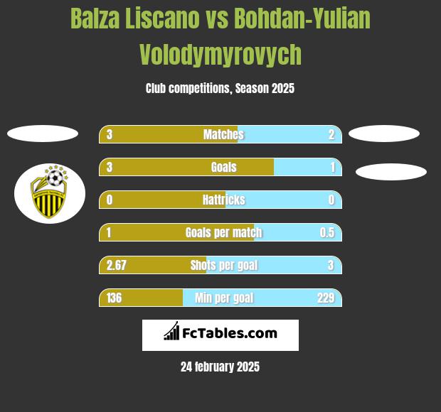 Balza Liscano vs Bohdan-Yulian Volodymyrovych h2h player stats