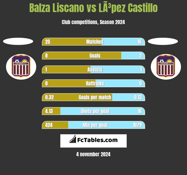 Balza Liscano vs LÃ³pez Castillo h2h player stats