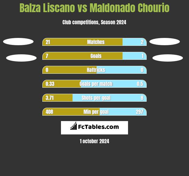 Balza Liscano vs Maldonado Chourio h2h player stats