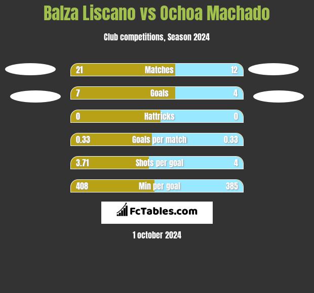 Balza Liscano vs Ochoa Machado h2h player stats