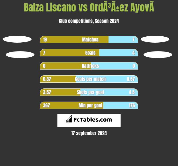 Balza Liscano vs OrdÃ³Ã±ez AyovÃ­ h2h player stats