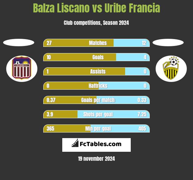 Balza Liscano vs Uribe Francia h2h player stats