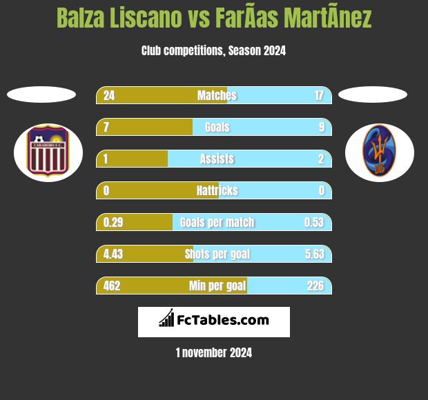 Balza Liscano vs FarÃ­as MartÃ­nez h2h player stats