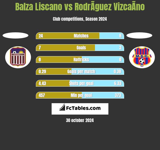 Balza Liscano vs RodrÃ­guez VizcaÃ­no h2h player stats