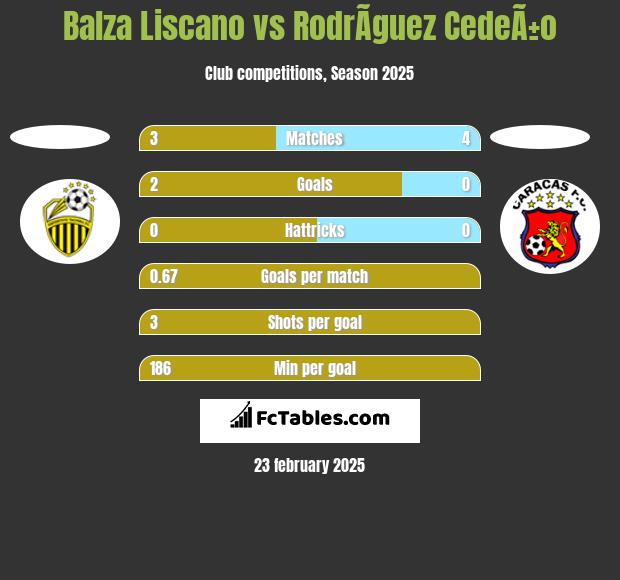 Balza Liscano vs RodrÃ­guez CedeÃ±o h2h player stats