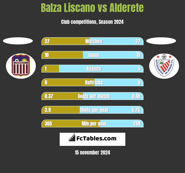 Balza Liscano vs Alderete h2h player stats