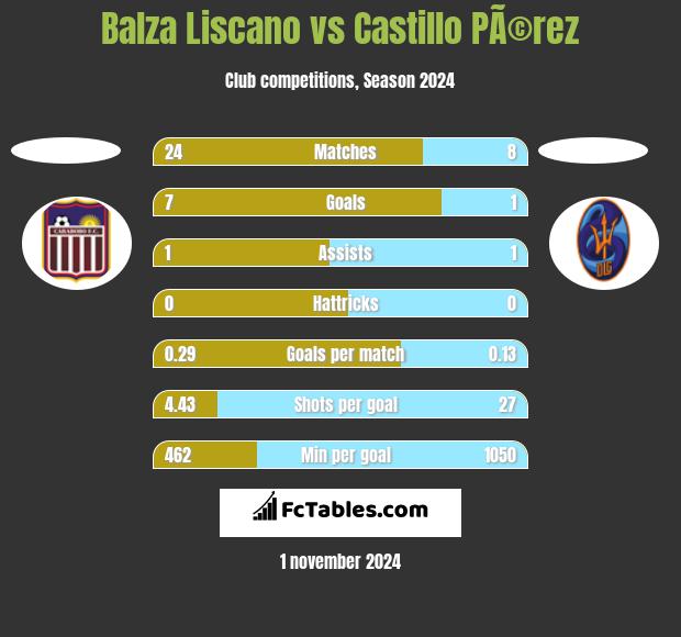 Balza Liscano vs Castillo PÃ©rez h2h player stats