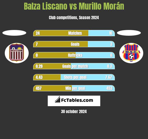 Balza Liscano vs Murillo Morán h2h player stats