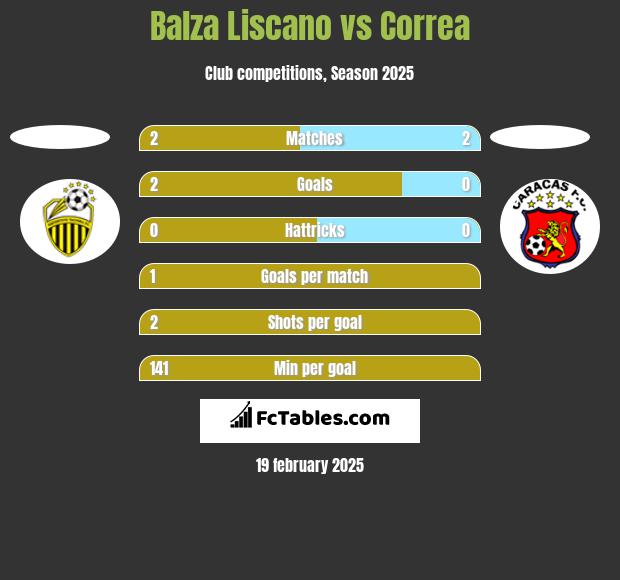 Balza Liscano vs Correa h2h player stats