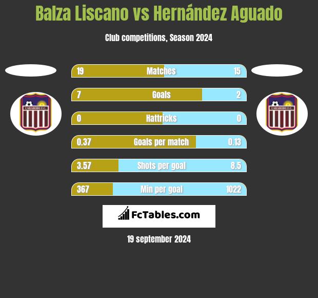 Balza Liscano vs Hernández Aguado h2h player stats