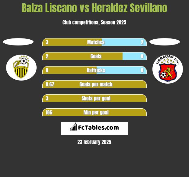 Balza Liscano vs Heraldez Sevillano h2h player stats