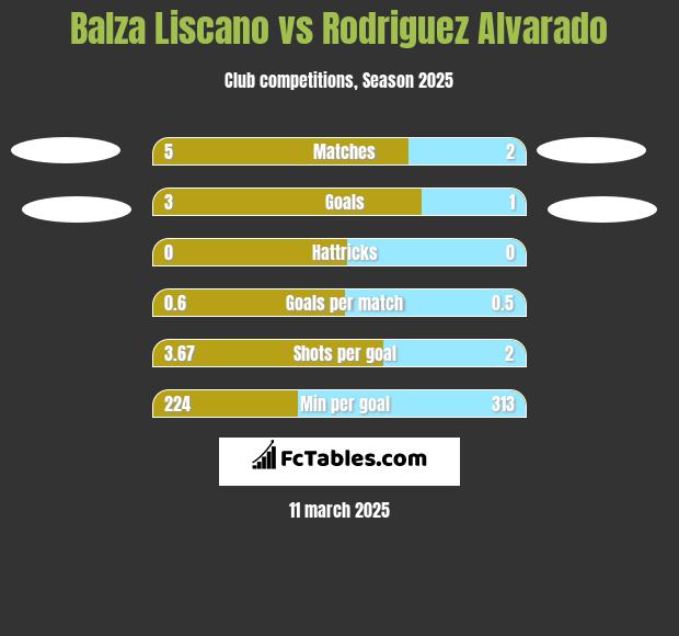 Balza Liscano vs Rodriguez Alvarado h2h player stats