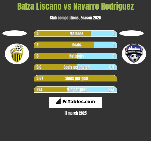 Balza Liscano vs Navarro Rodriguez h2h player stats