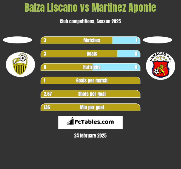 Balza Liscano vs Martinez Aponte h2h player stats