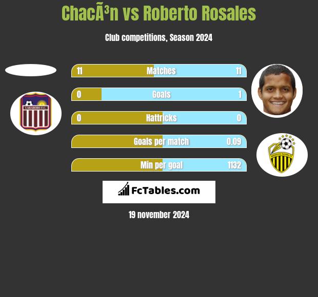 ChacÃ³n vs Roberto Rosales h2h player stats