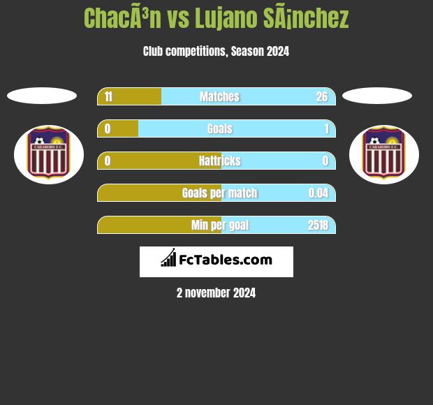 ChacÃ³n vs Lujano SÃ¡nchez h2h player stats