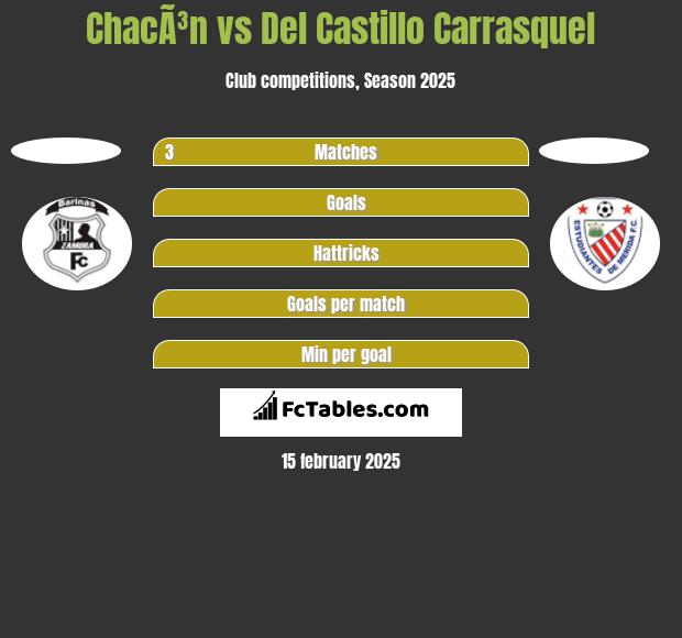 ChacÃ³n vs Del Castillo Carrasquel h2h player stats