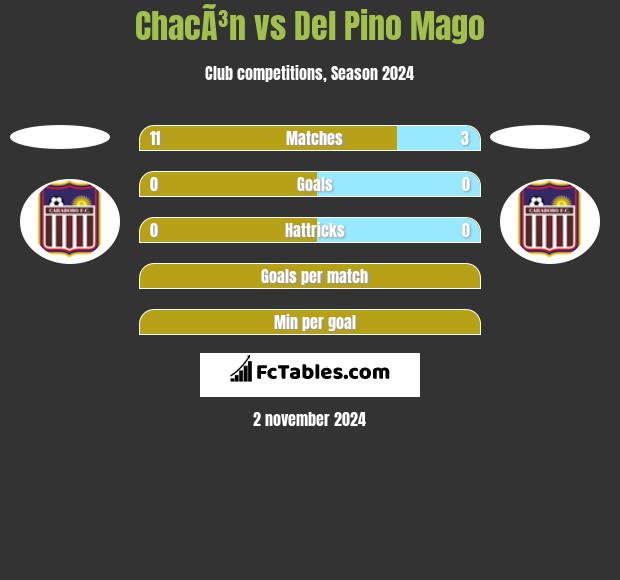 ChacÃ³n vs Del Pino Mago h2h player stats