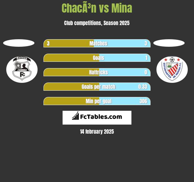 ChacÃ³n vs Mina h2h player stats