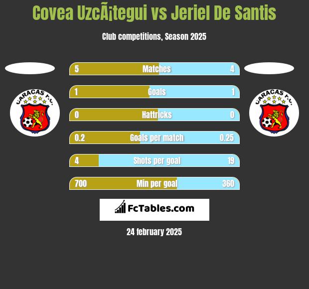 Covea UzcÃ¡tegui vs Jeriel De Santis h2h player stats