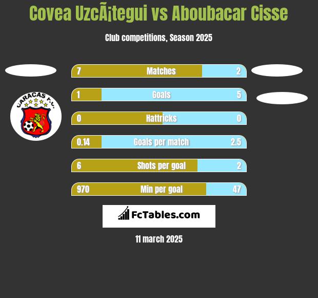 Covea UzcÃ¡tegui vs Aboubacar Cisse h2h player stats