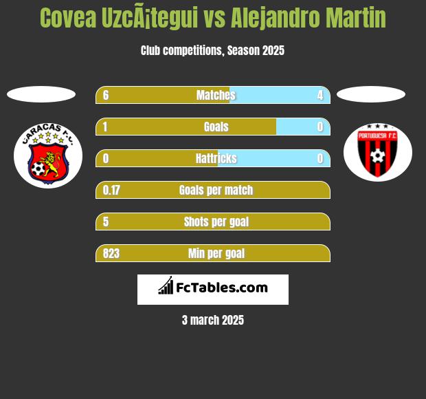 Covea UzcÃ¡tegui vs Alejandro Martin h2h player stats