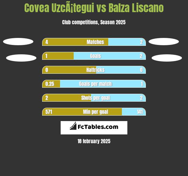 Covea UzcÃ¡tegui vs Balza Liscano h2h player stats