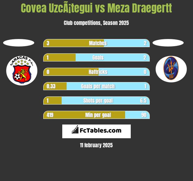 Covea UzcÃ¡tegui vs Meza Draegertt h2h player stats