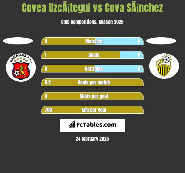 Covea UzcÃ¡tegui vs Cova SÃ¡nchez h2h player stats