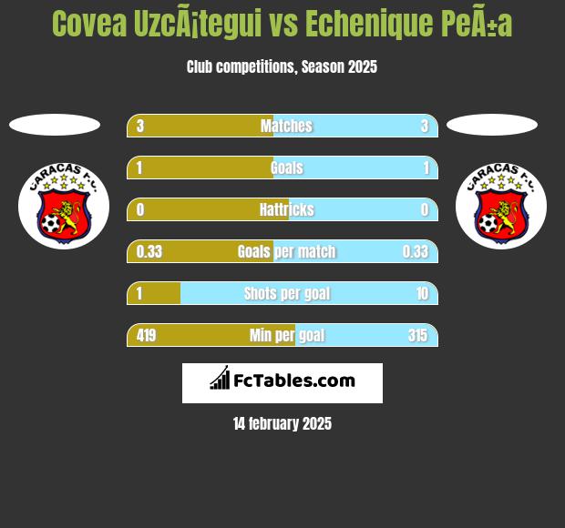 Covea UzcÃ¡tegui vs Echenique PeÃ±a h2h player stats